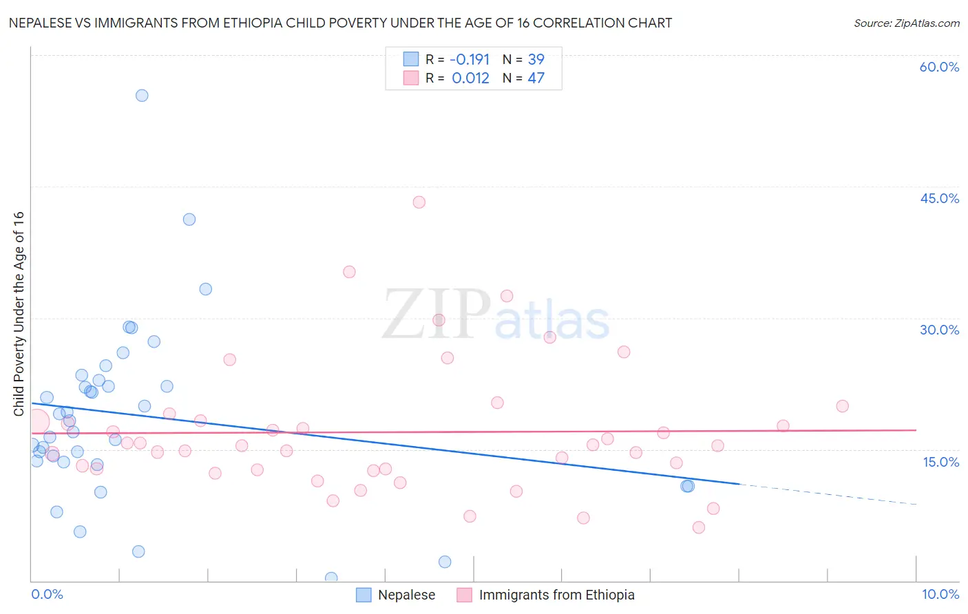 Nepalese vs Immigrants from Ethiopia Child Poverty Under the Age of 16