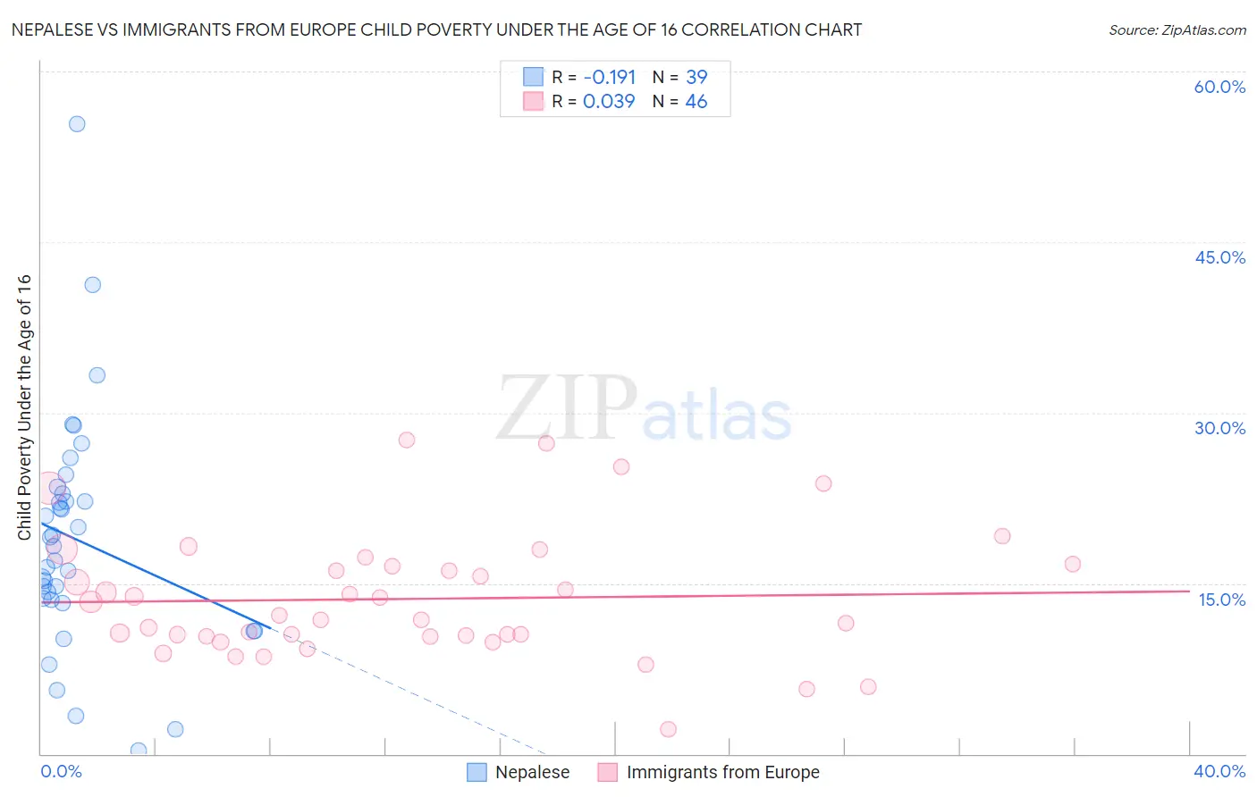 Nepalese vs Immigrants from Europe Child Poverty Under the Age of 16