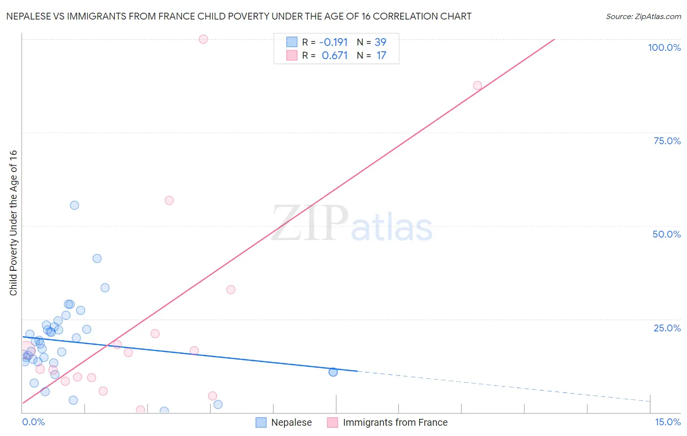Nepalese vs Immigrants from France Child Poverty Under the Age of 16