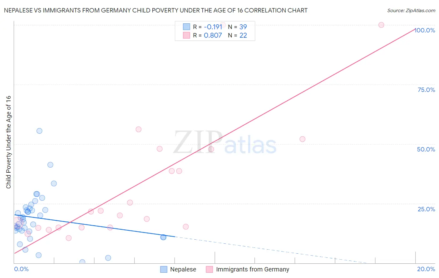 Nepalese vs Immigrants from Germany Child Poverty Under the Age of 16
