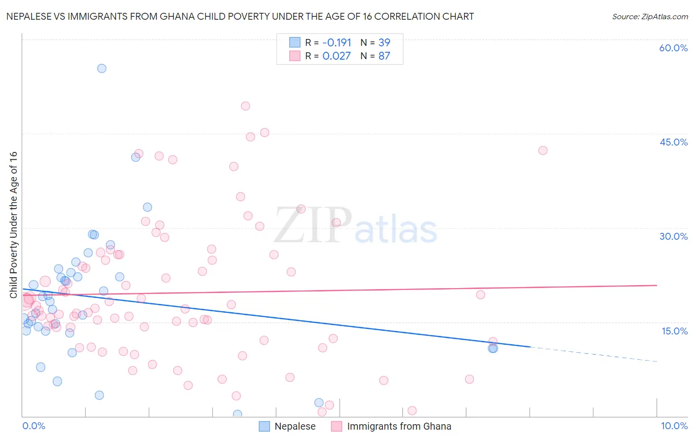 Nepalese vs Immigrants from Ghana Child Poverty Under the Age of 16