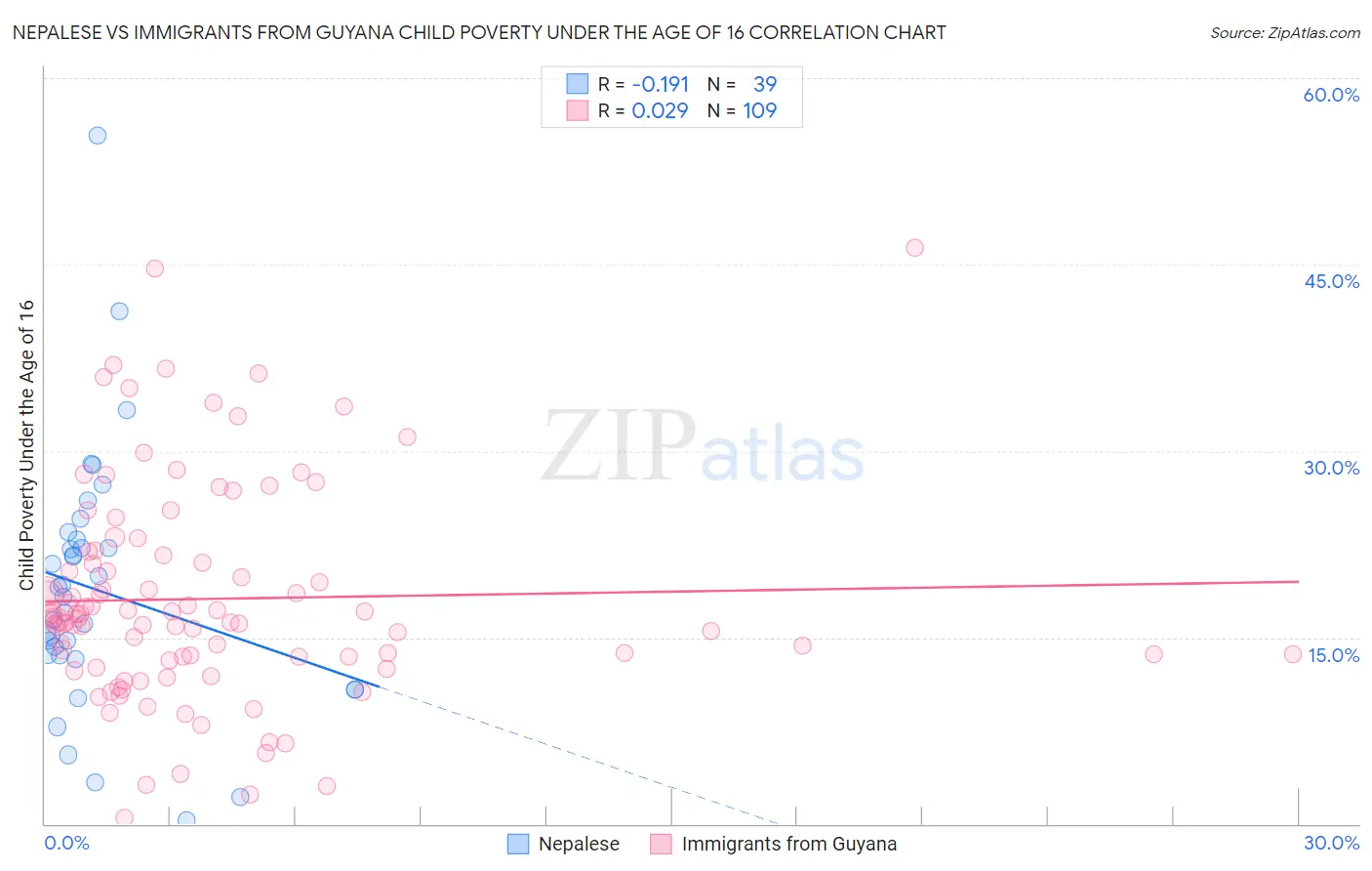 Nepalese vs Immigrants from Guyana Child Poverty Under the Age of 16
