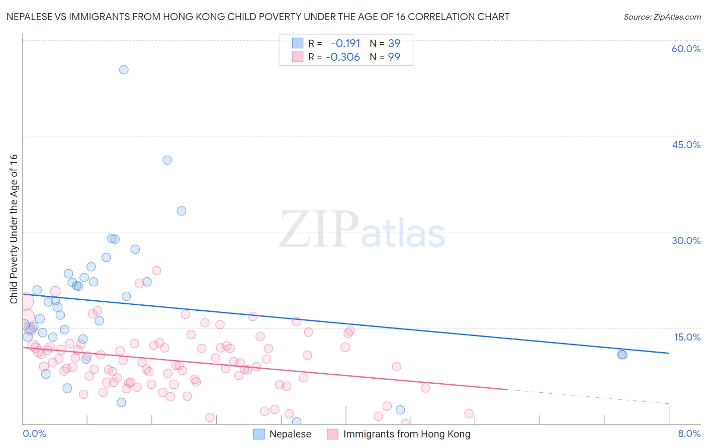 Nepalese vs Immigrants from Hong Kong Child Poverty Under the Age of 16