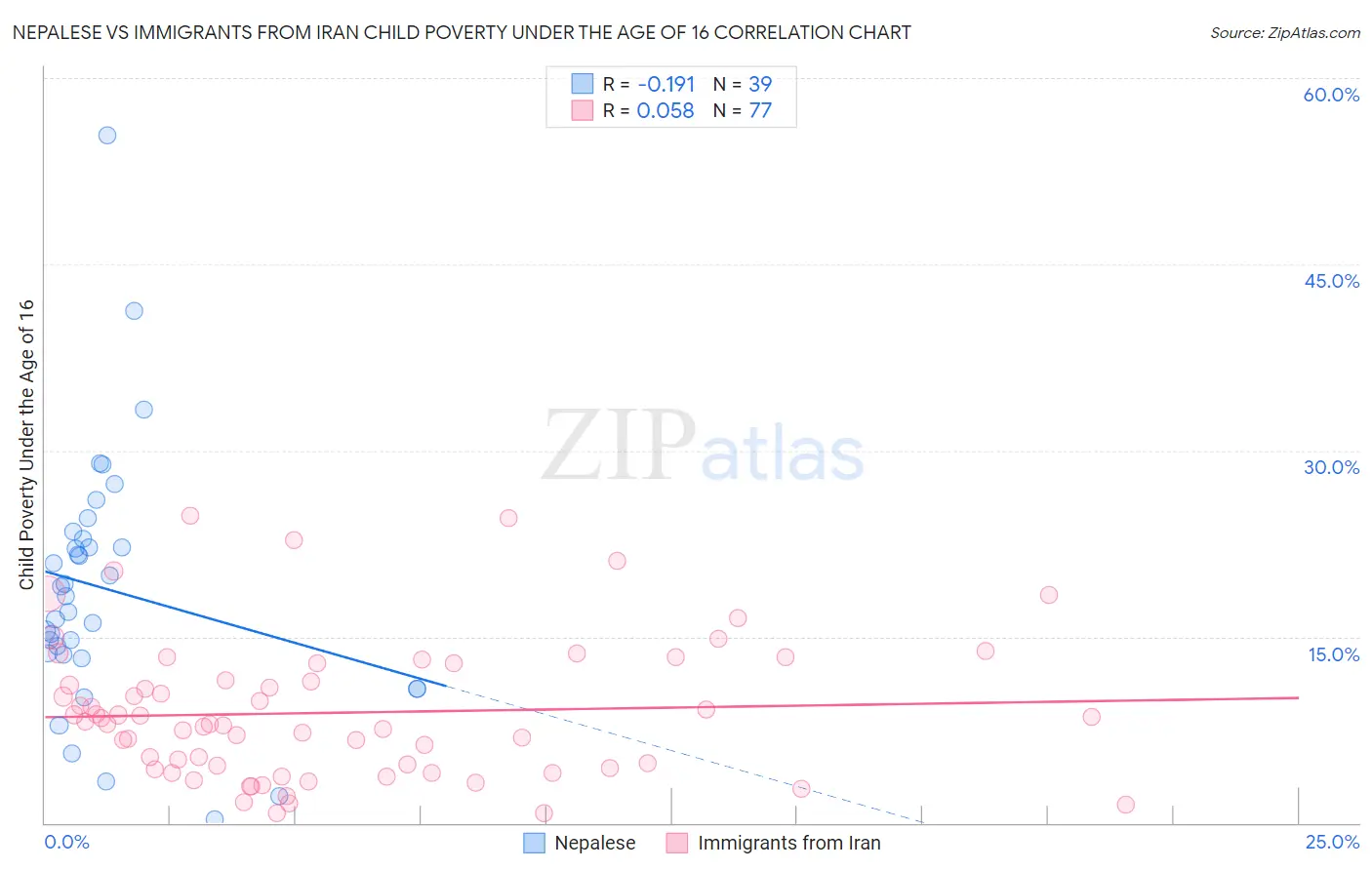 Nepalese vs Immigrants from Iran Child Poverty Under the Age of 16