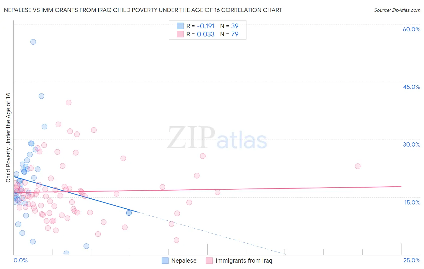 Nepalese vs Immigrants from Iraq Child Poverty Under the Age of 16