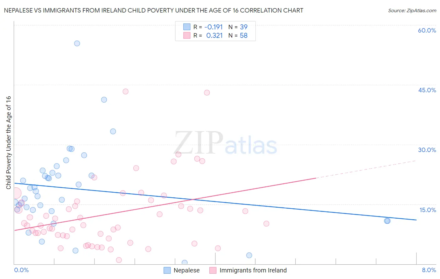 Nepalese vs Immigrants from Ireland Child Poverty Under the Age of 16