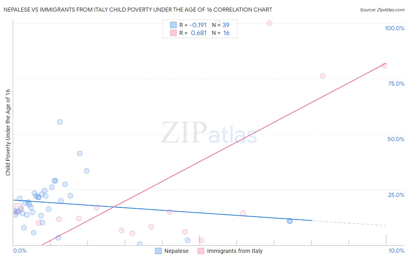 Nepalese vs Immigrants from Italy Child Poverty Under the Age of 16