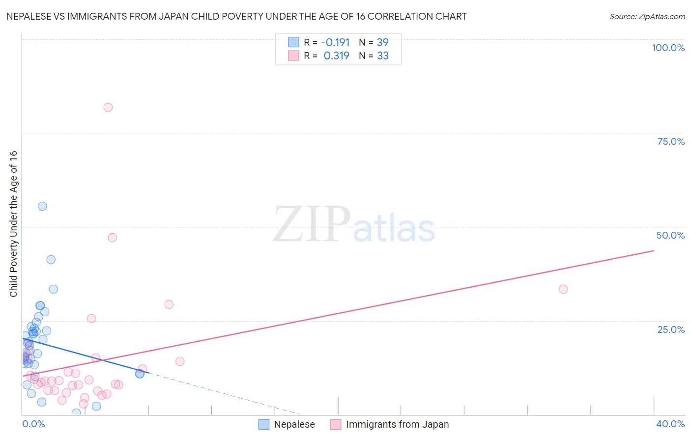 Nepalese vs Immigrants from Japan Child Poverty Under the Age of 16