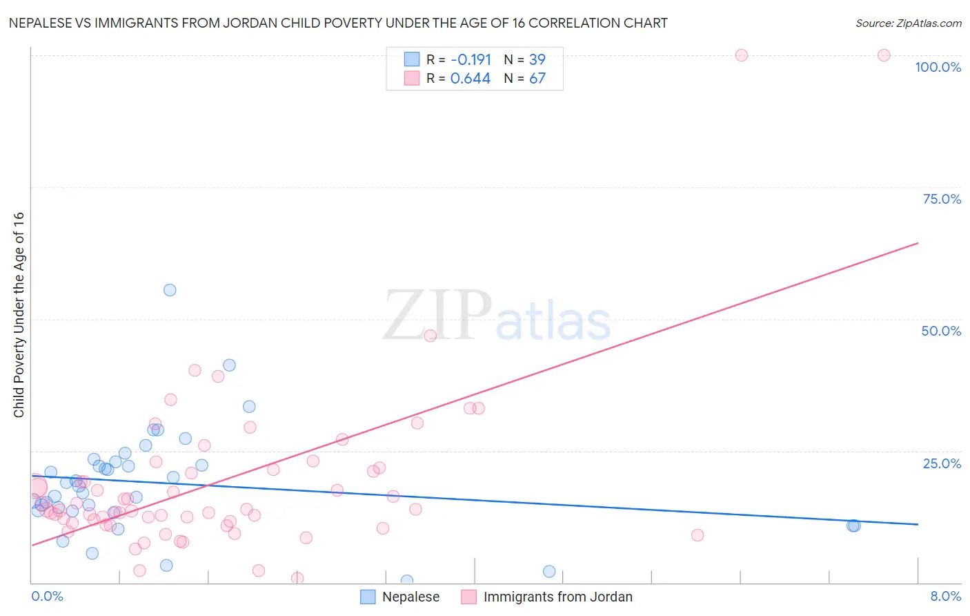 Nepalese vs Immigrants from Jordan Child Poverty Under the Age of 16