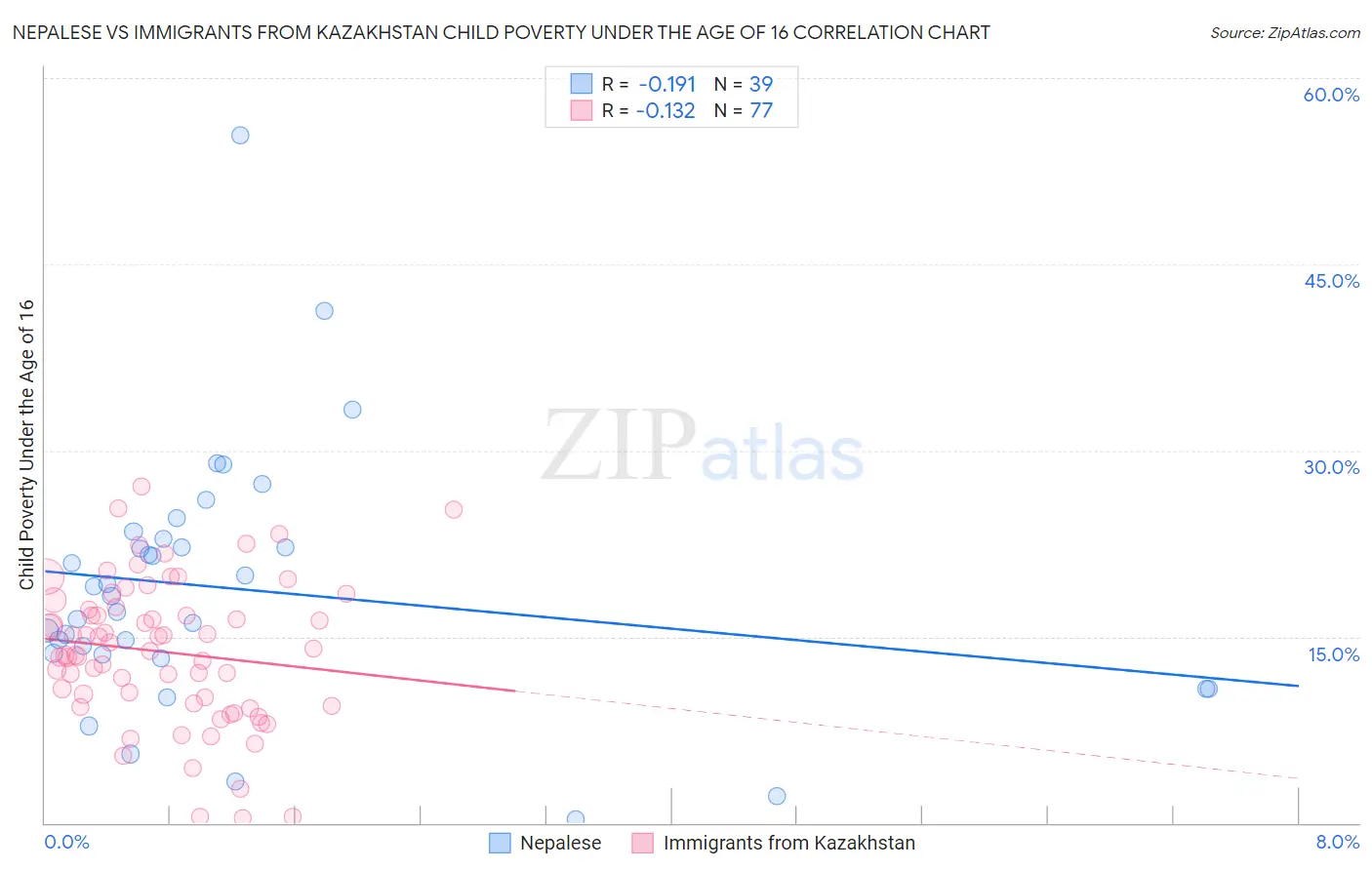 Nepalese vs Immigrants from Kazakhstan Child Poverty Under the Age of 16