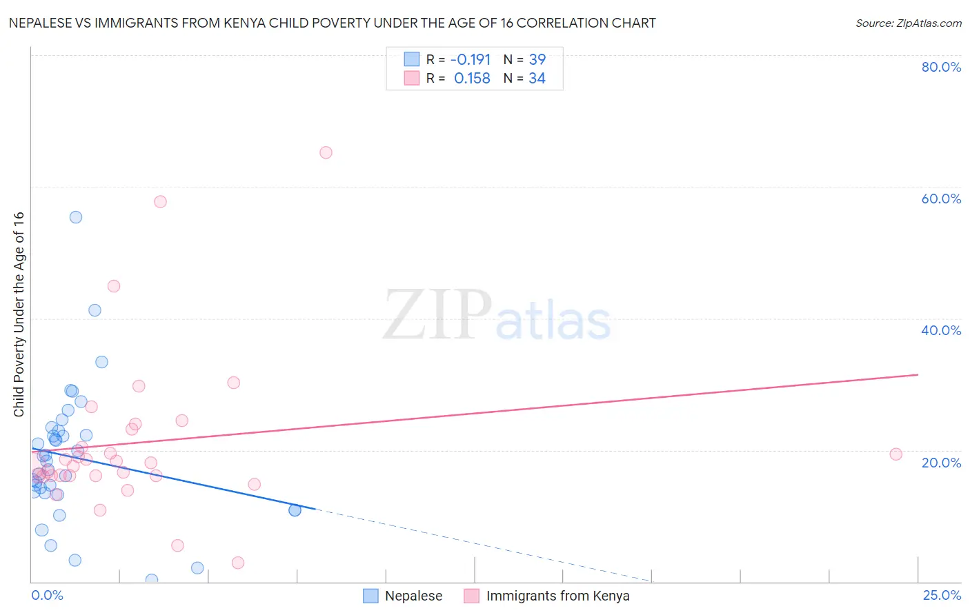 Nepalese vs Immigrants from Kenya Child Poverty Under the Age of 16
