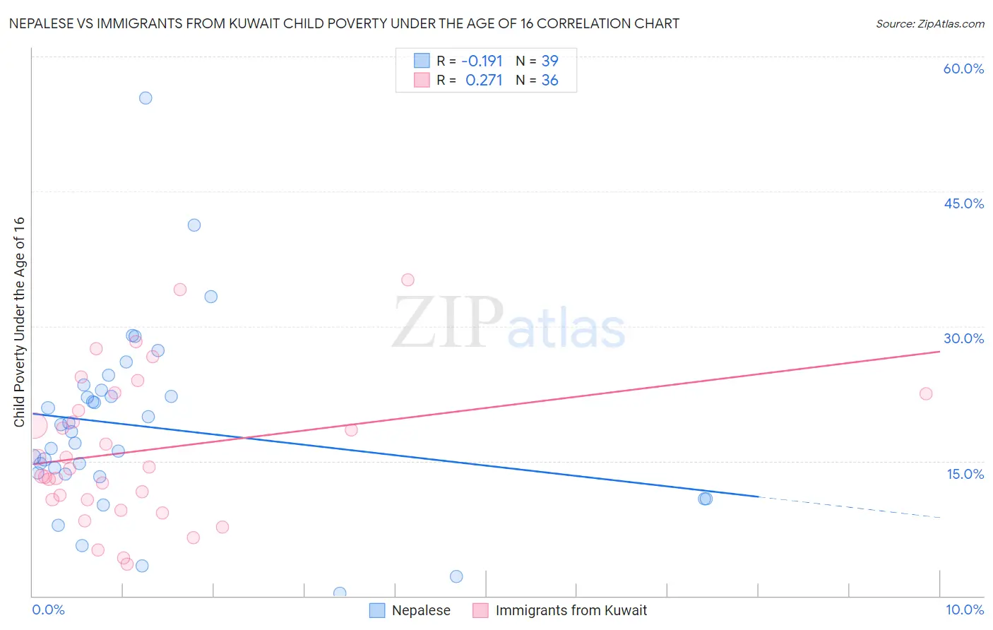 Nepalese vs Immigrants from Kuwait Child Poverty Under the Age of 16