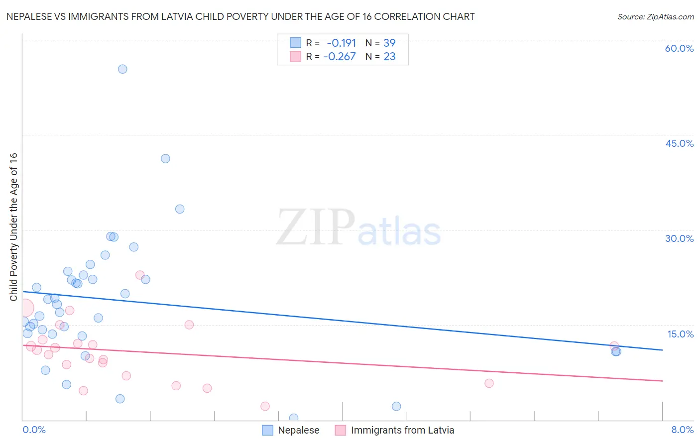 Nepalese vs Immigrants from Latvia Child Poverty Under the Age of 16