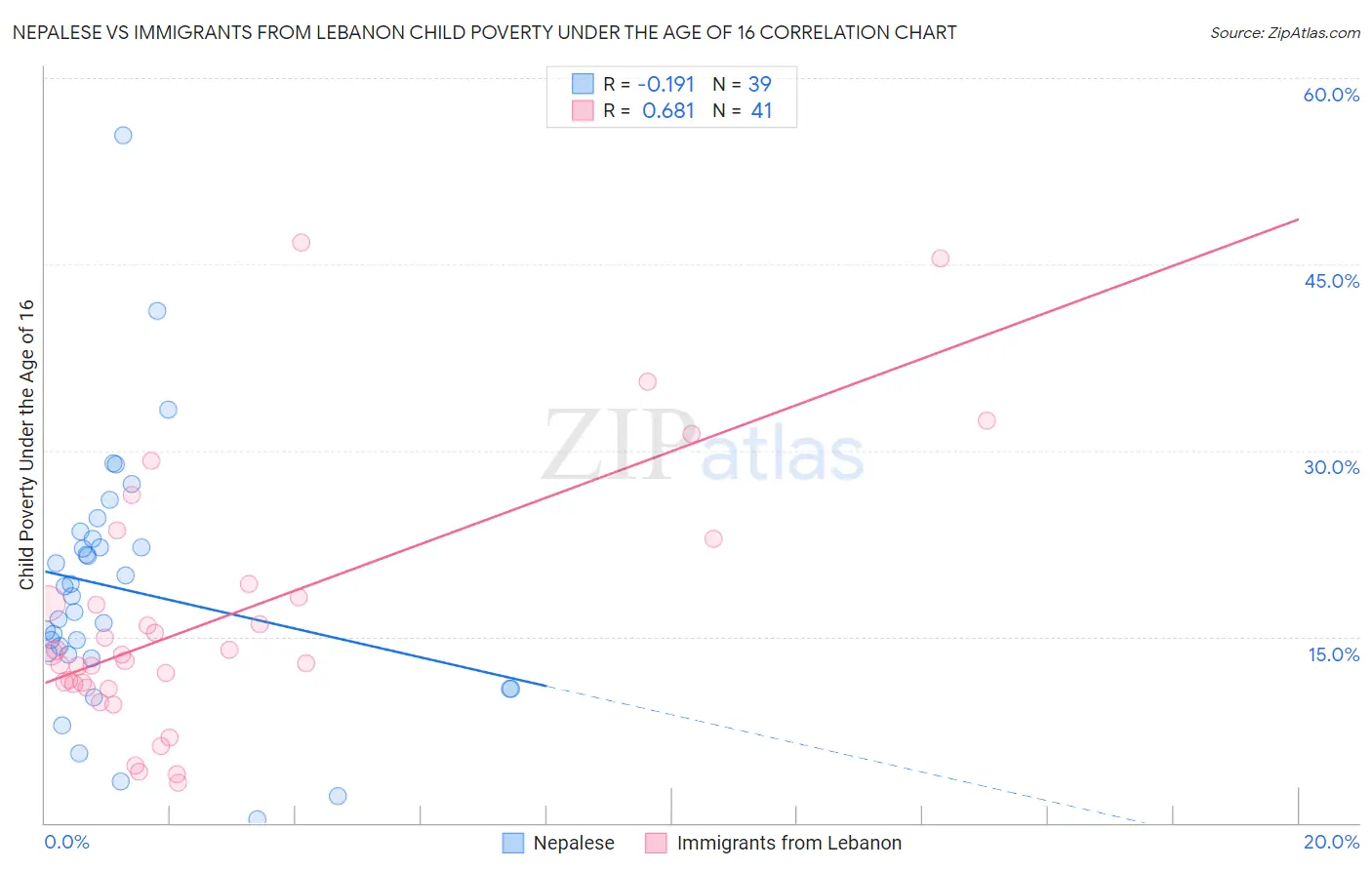 Nepalese vs Immigrants from Lebanon Child Poverty Under the Age of 16