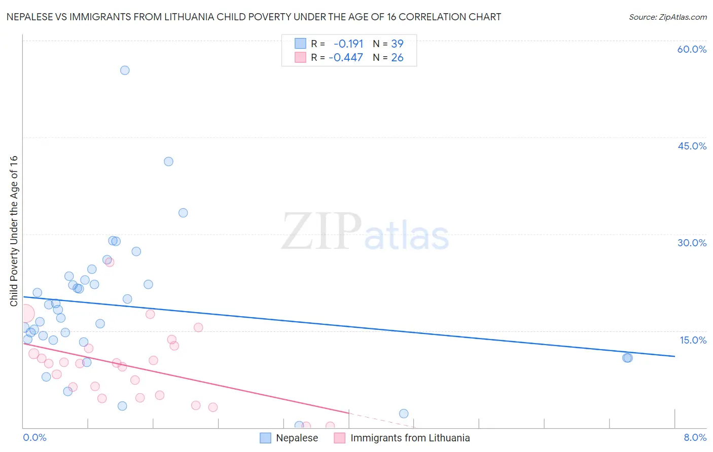 Nepalese vs Immigrants from Lithuania Child Poverty Under the Age of 16