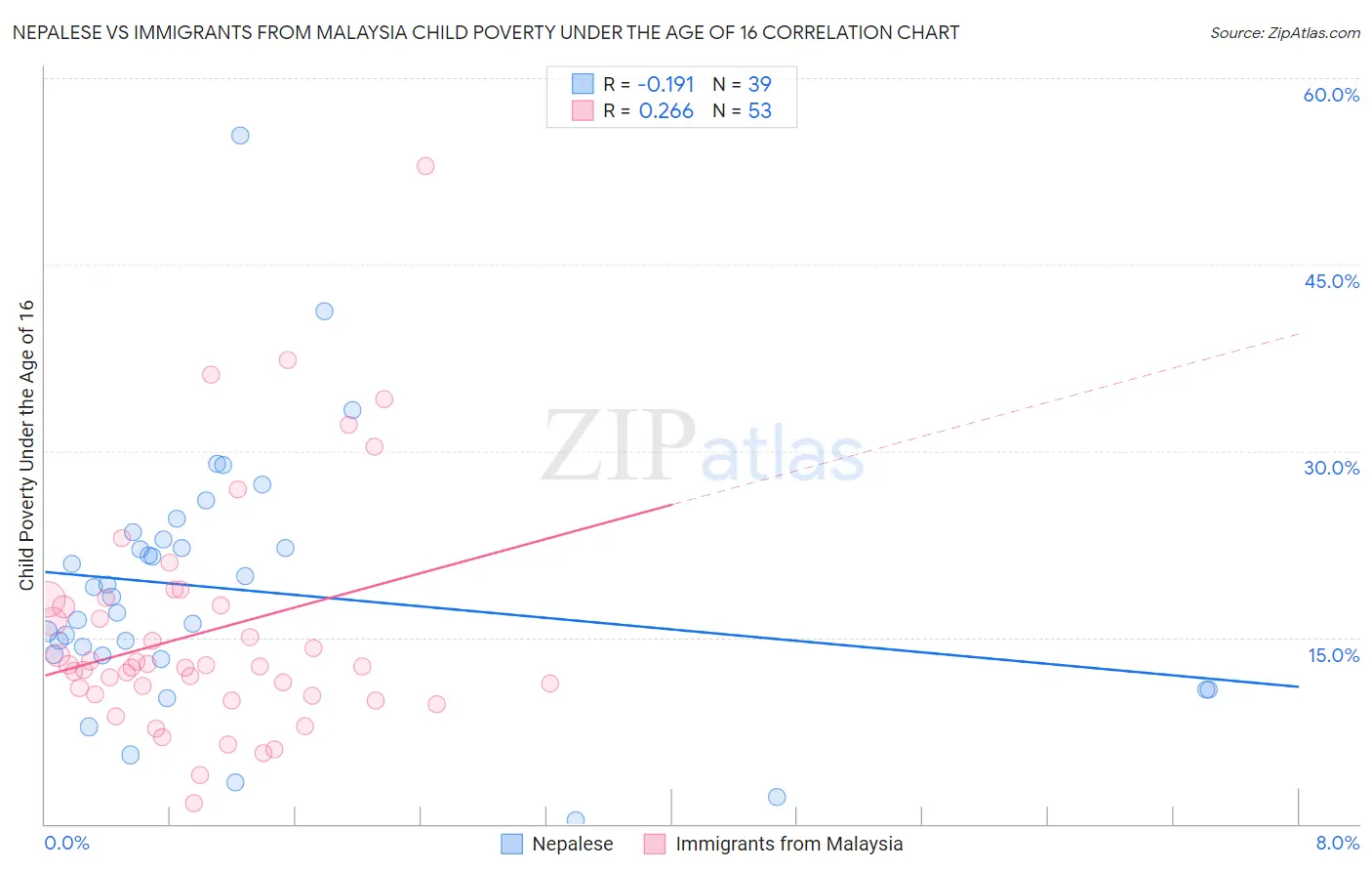 Nepalese vs Immigrants from Malaysia Child Poverty Under the Age of 16