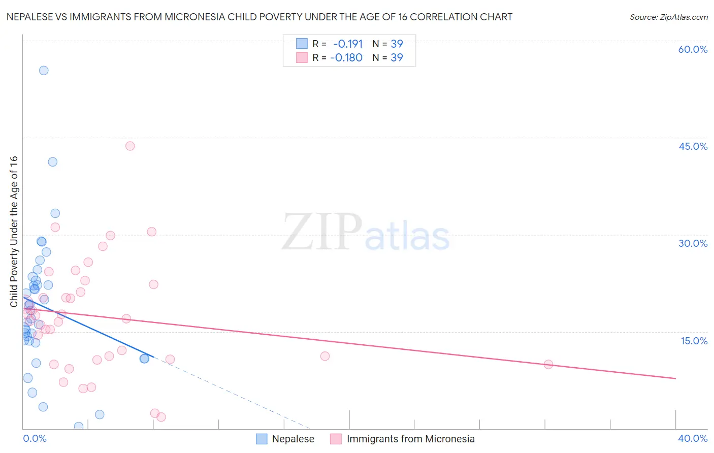 Nepalese vs Immigrants from Micronesia Child Poverty Under the Age of 16