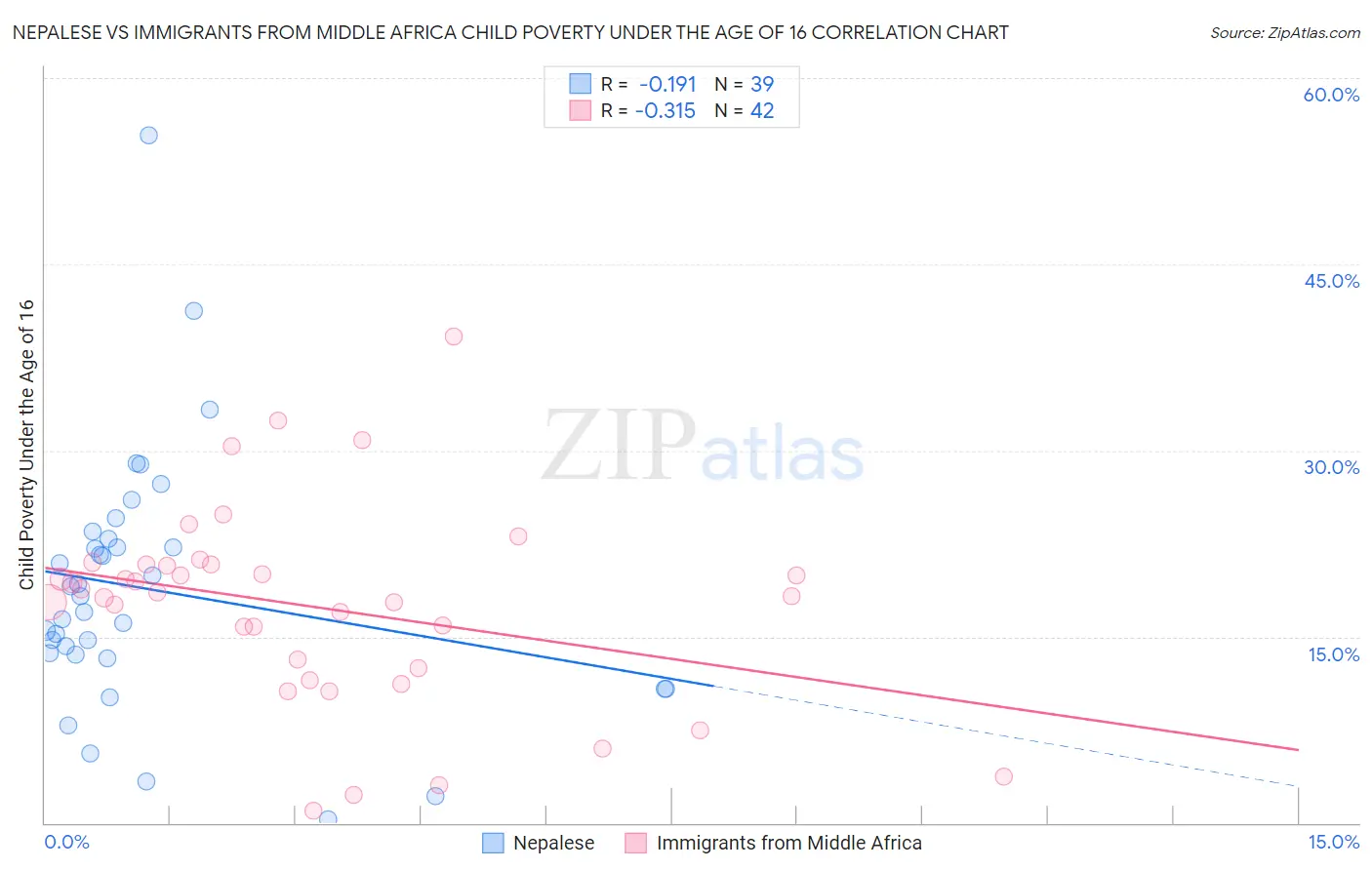 Nepalese vs Immigrants from Middle Africa Child Poverty Under the Age of 16