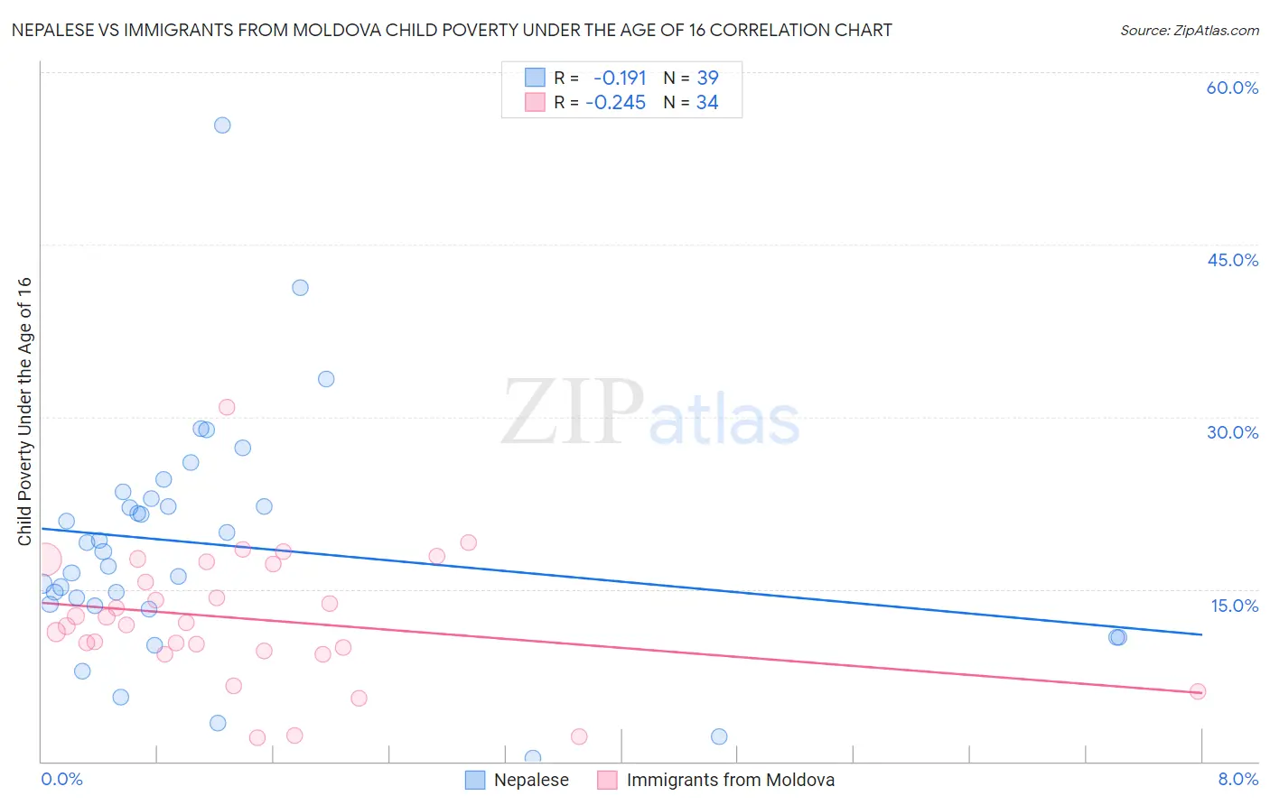 Nepalese vs Immigrants from Moldova Child Poverty Under the Age of 16