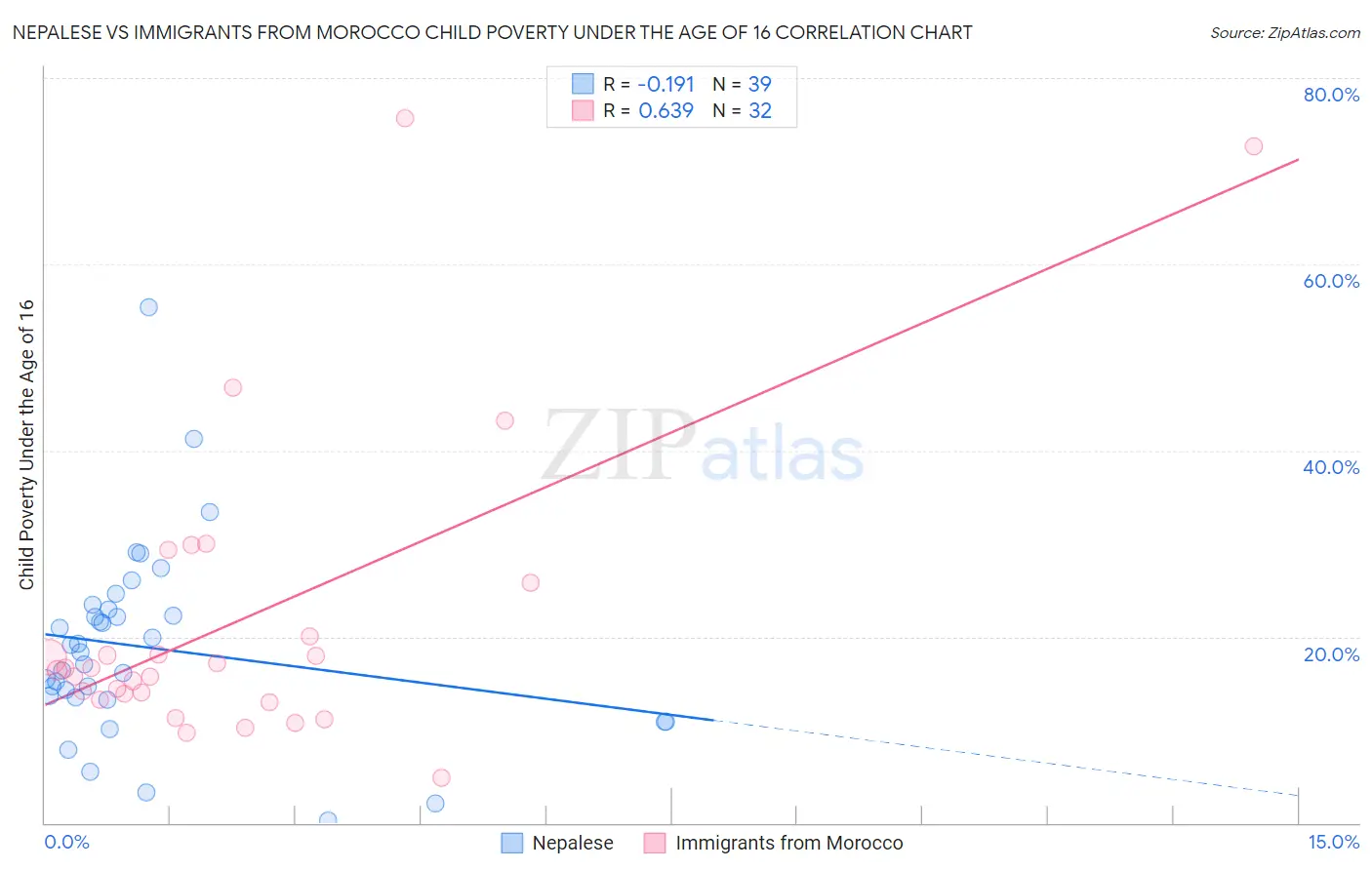 Nepalese vs Immigrants from Morocco Child Poverty Under the Age of 16