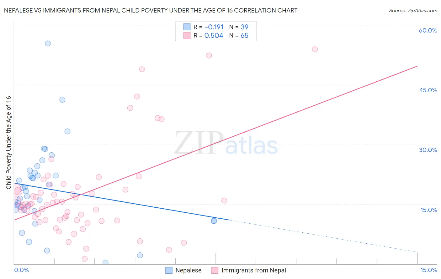 Nepalese vs Immigrants from Nepal Child Poverty Under the Age of 16
