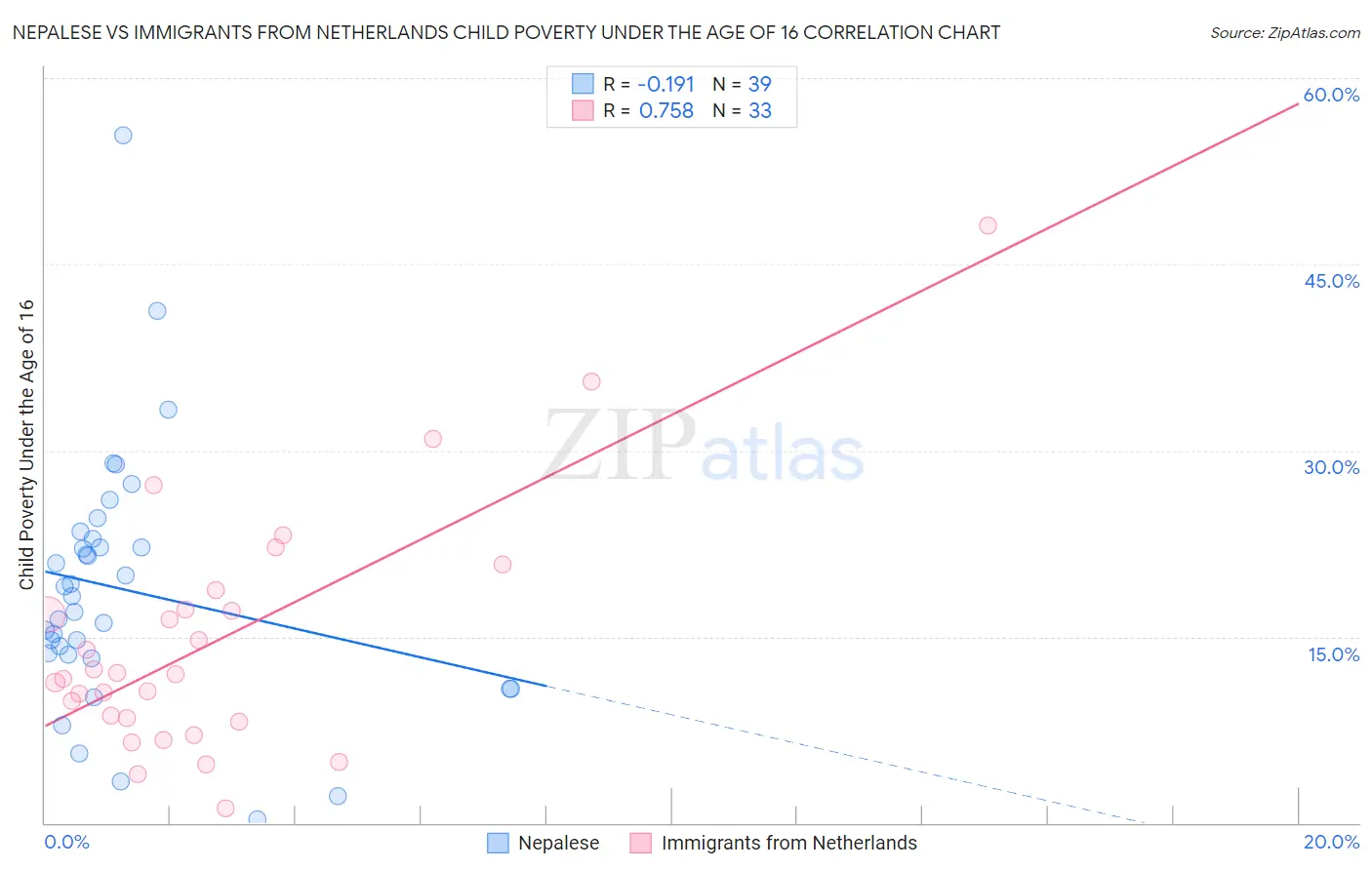 Nepalese vs Immigrants from Netherlands Child Poverty Under the Age of 16