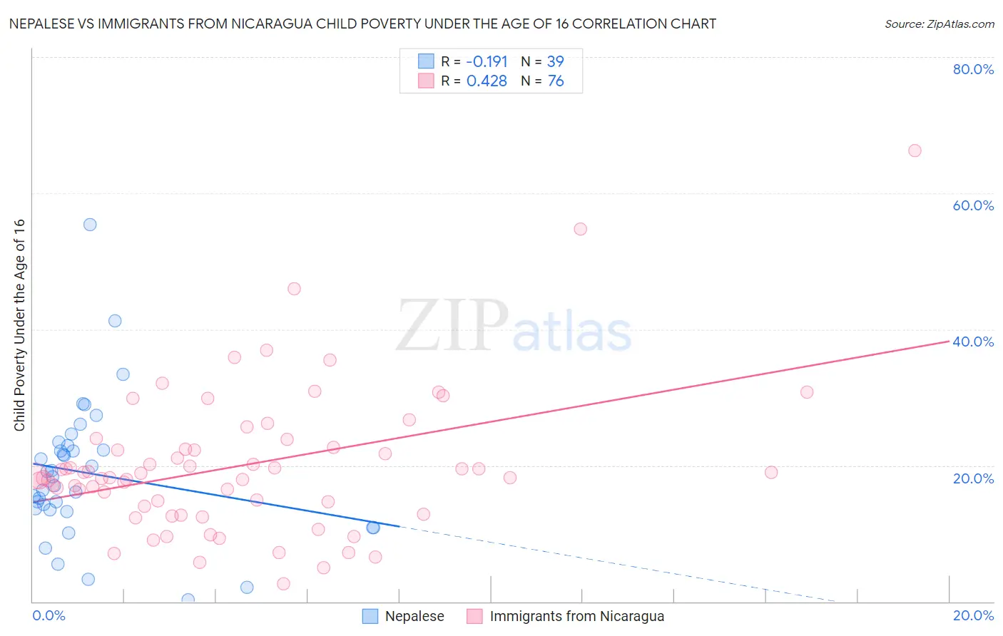 Nepalese vs Immigrants from Nicaragua Child Poverty Under the Age of 16