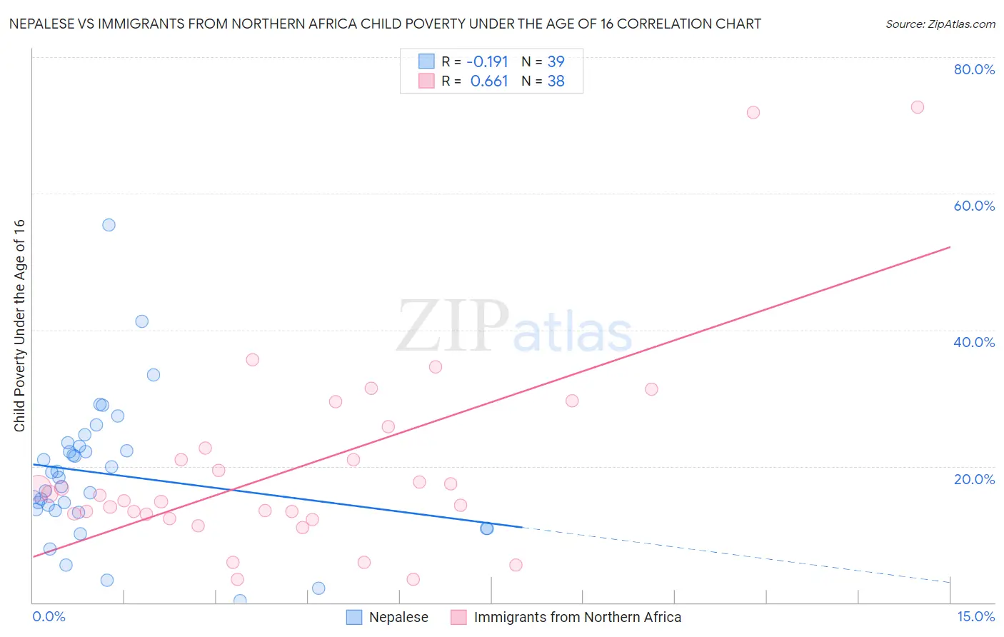 Nepalese vs Immigrants from Northern Africa Child Poverty Under the Age of 16