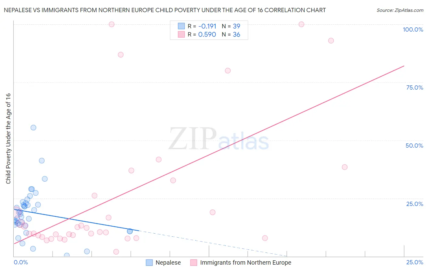 Nepalese vs Immigrants from Northern Europe Child Poverty Under the Age of 16