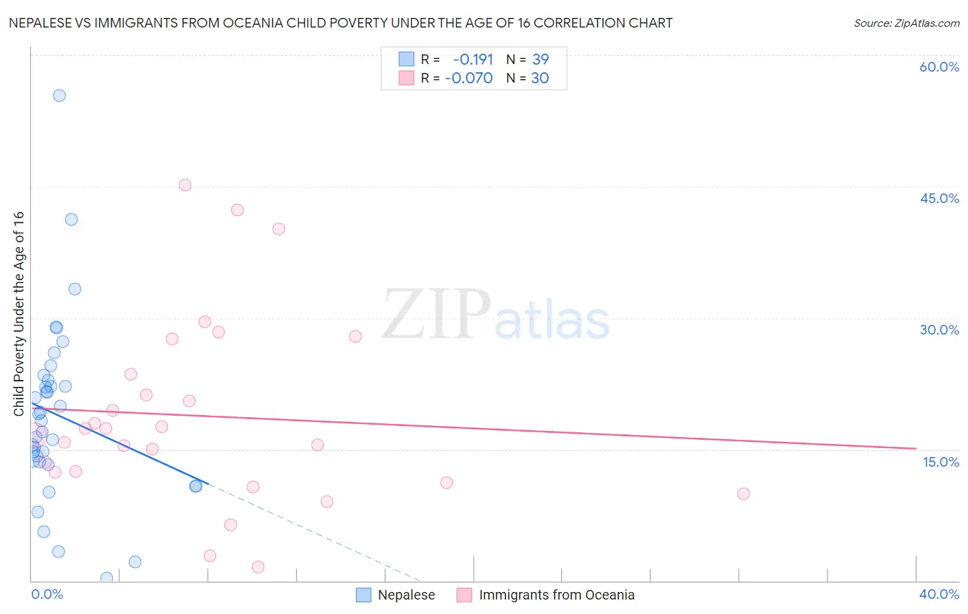Nepalese vs Immigrants from Oceania Child Poverty Under the Age of 16