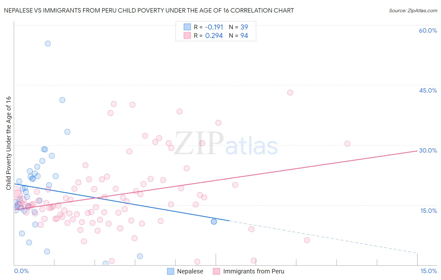 Nepalese vs Immigrants from Peru Child Poverty Under the Age of 16