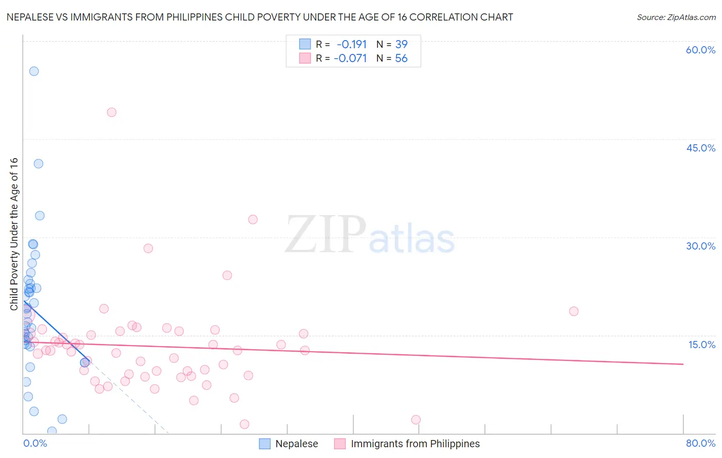 Nepalese vs Immigrants from Philippines Child Poverty Under the Age of 16