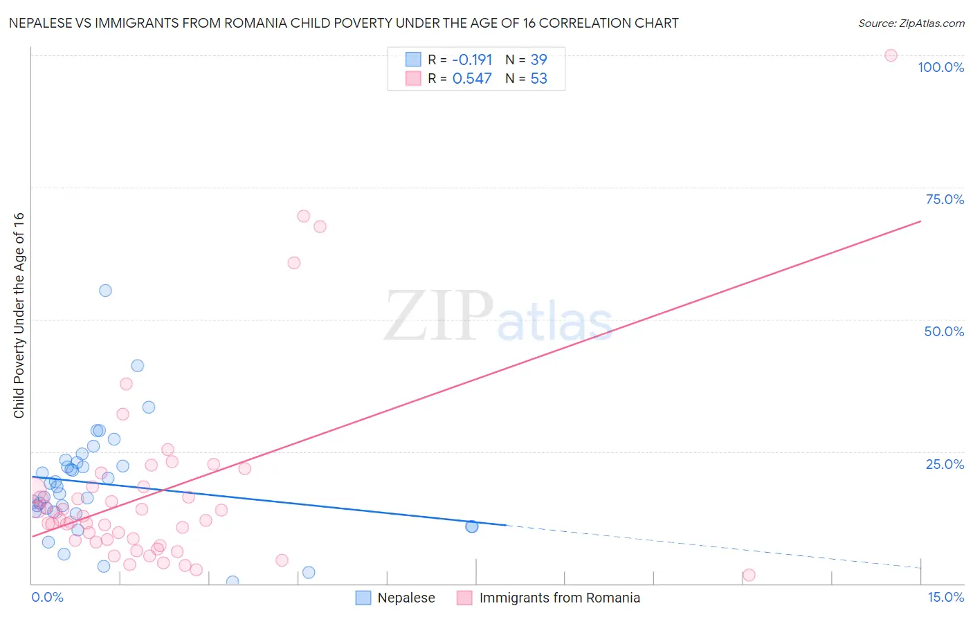 Nepalese vs Immigrants from Romania Child Poverty Under the Age of 16
