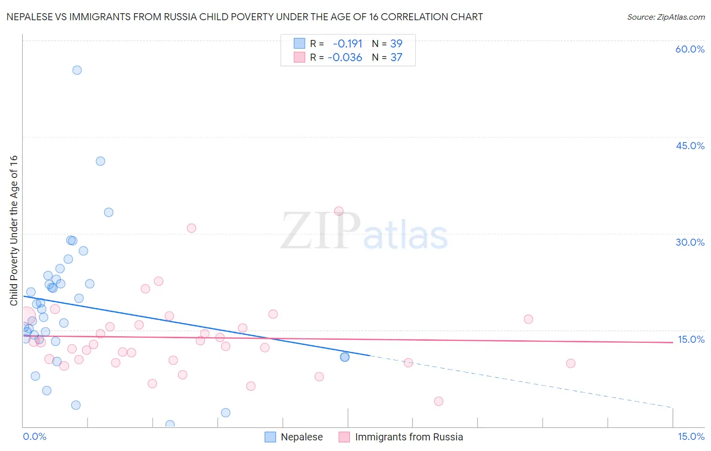 Nepalese vs Immigrants from Russia Child Poverty Under the Age of 16