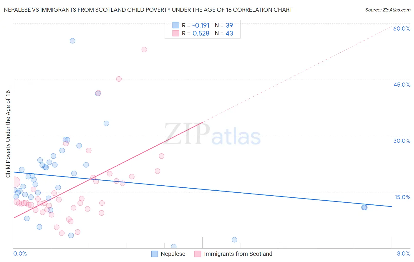 Nepalese vs Immigrants from Scotland Child Poverty Under the Age of 16
