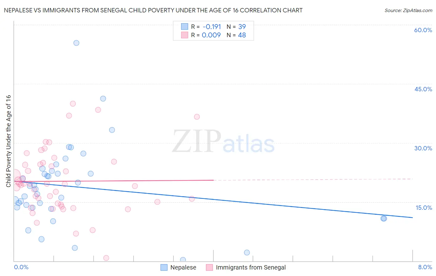 Nepalese vs Immigrants from Senegal Child Poverty Under the Age of 16