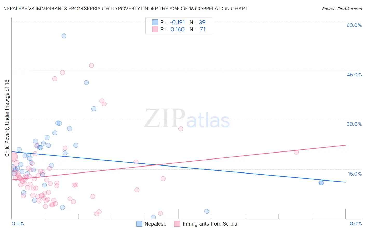 Nepalese vs Immigrants from Serbia Child Poverty Under the Age of 16