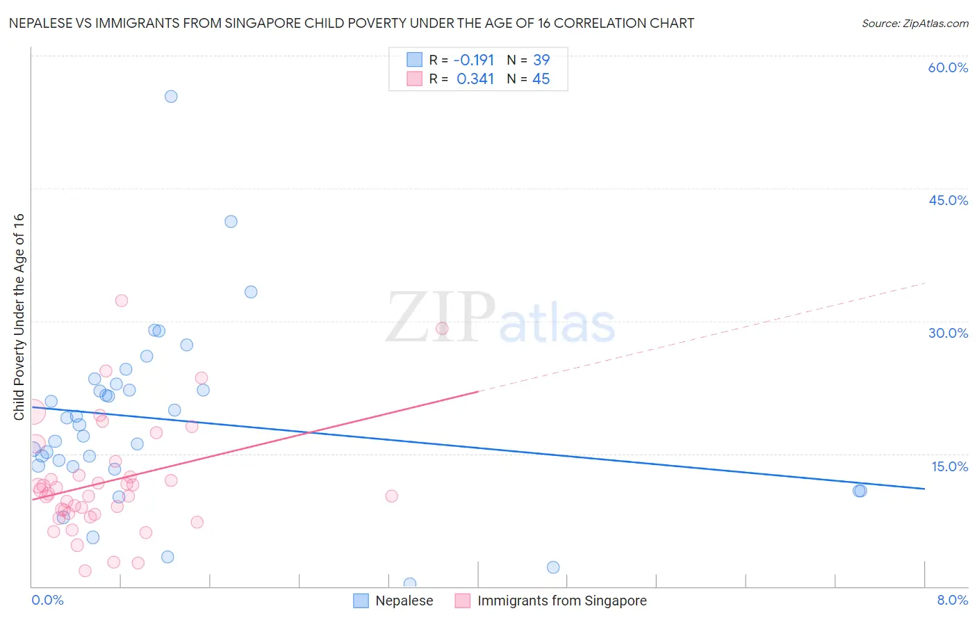 Nepalese vs Immigrants from Singapore Child Poverty Under the Age of 16