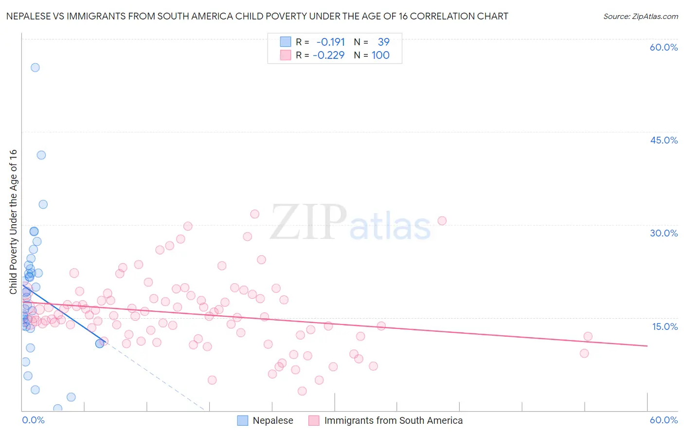 Nepalese vs Immigrants from South America Child Poverty Under the Age of 16