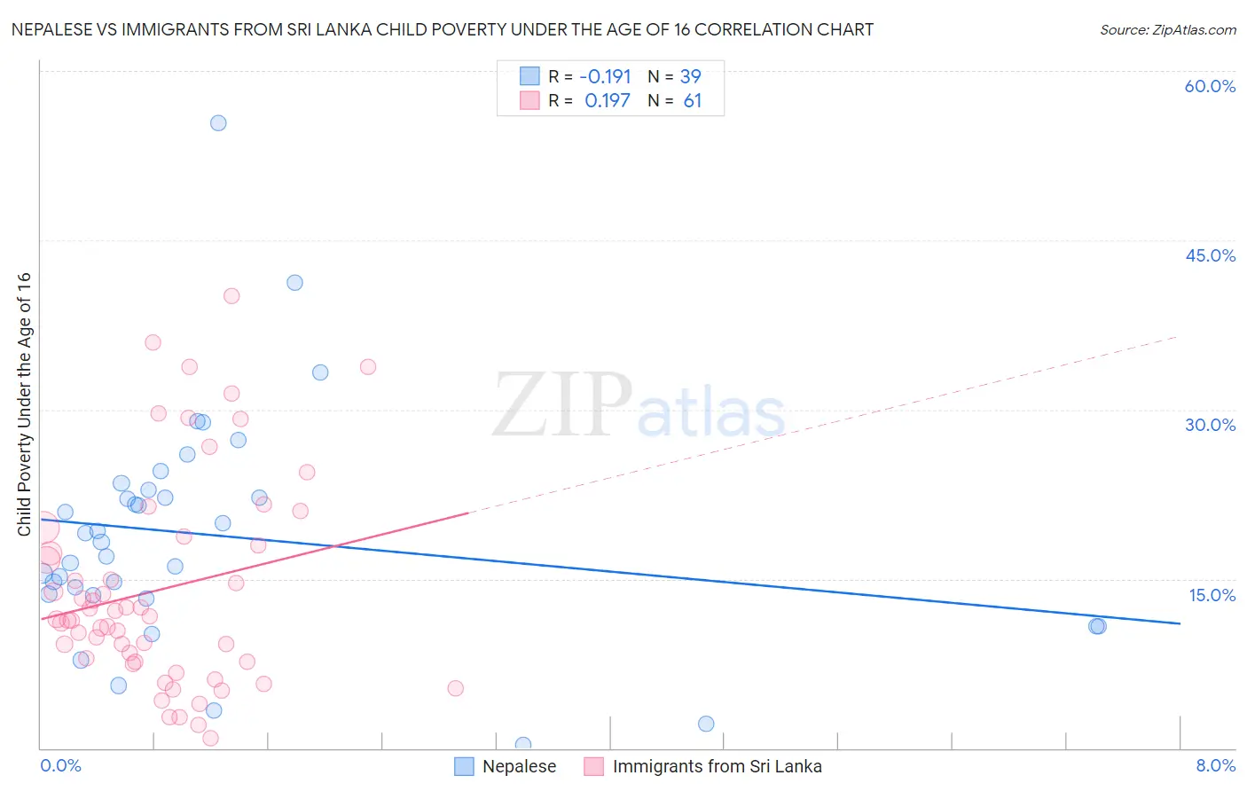 Nepalese vs Immigrants from Sri Lanka Child Poverty Under the Age of 16