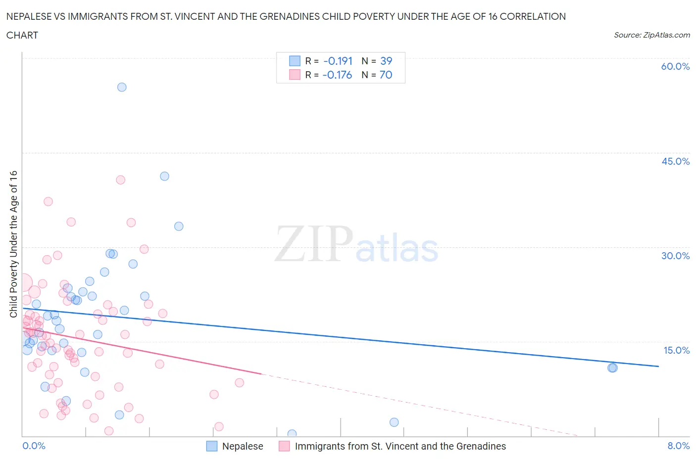 Nepalese vs Immigrants from St. Vincent and the Grenadines Child Poverty Under the Age of 16