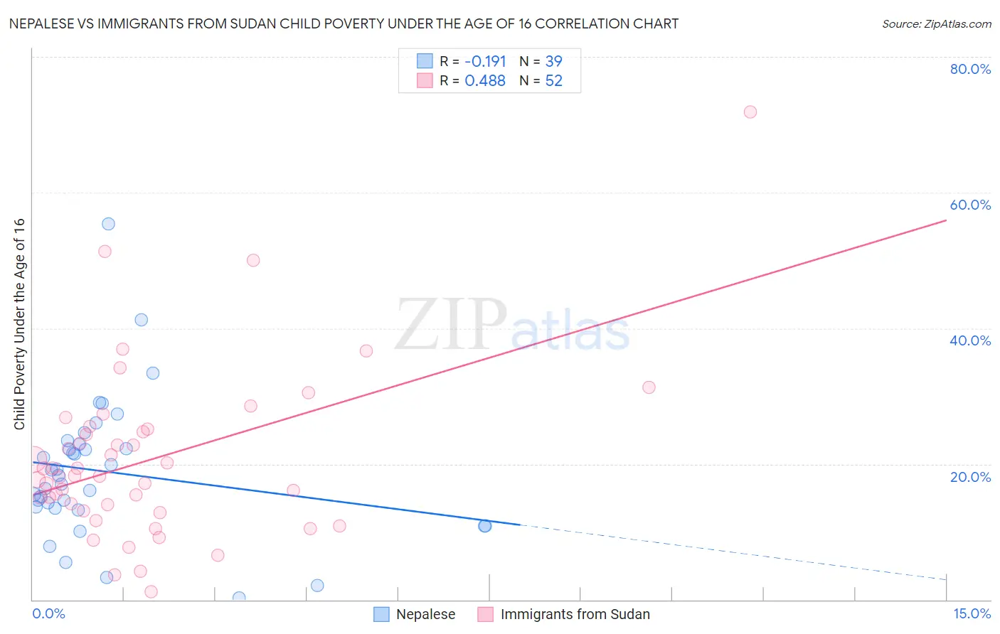 Nepalese vs Immigrants from Sudan Child Poverty Under the Age of 16