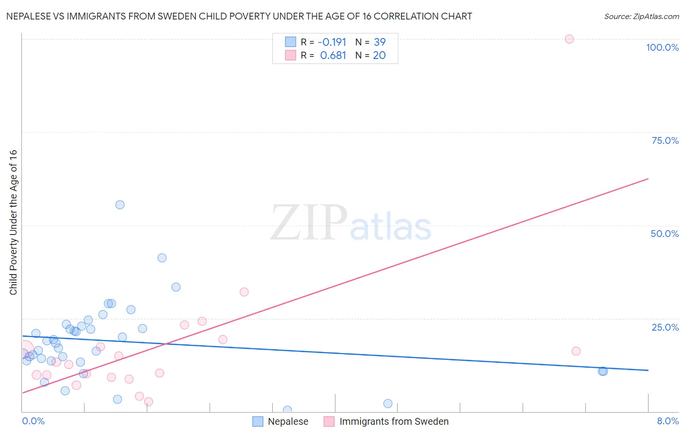 Nepalese vs Immigrants from Sweden Child Poverty Under the Age of 16