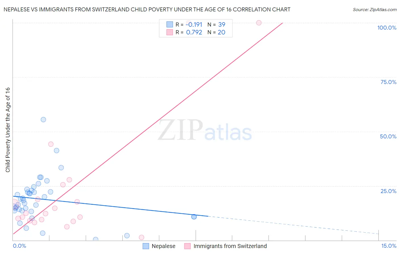 Nepalese vs Immigrants from Switzerland Child Poverty Under the Age of 16