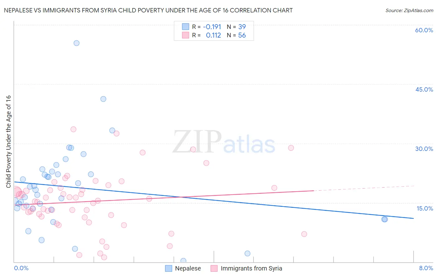 Nepalese vs Immigrants from Syria Child Poverty Under the Age of 16