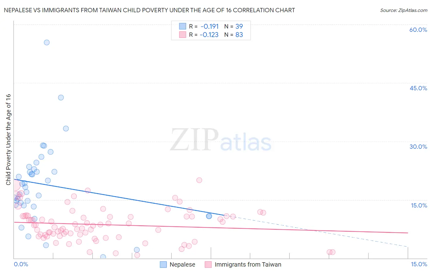 Nepalese vs Immigrants from Taiwan Child Poverty Under the Age of 16