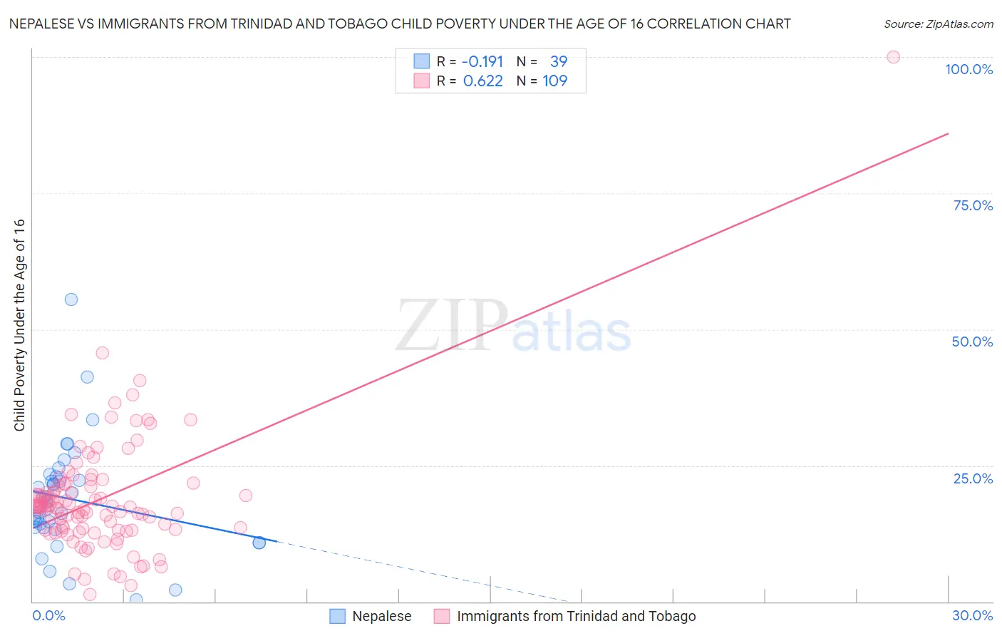 Nepalese vs Immigrants from Trinidad and Tobago Child Poverty Under the Age of 16