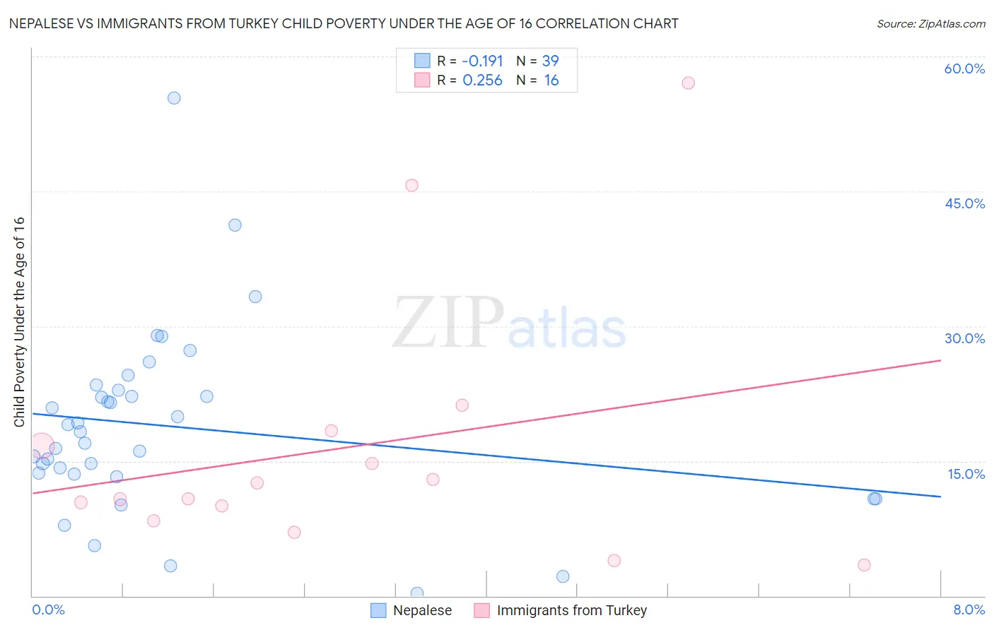 Nepalese vs Immigrants from Turkey Child Poverty Under the Age of 16