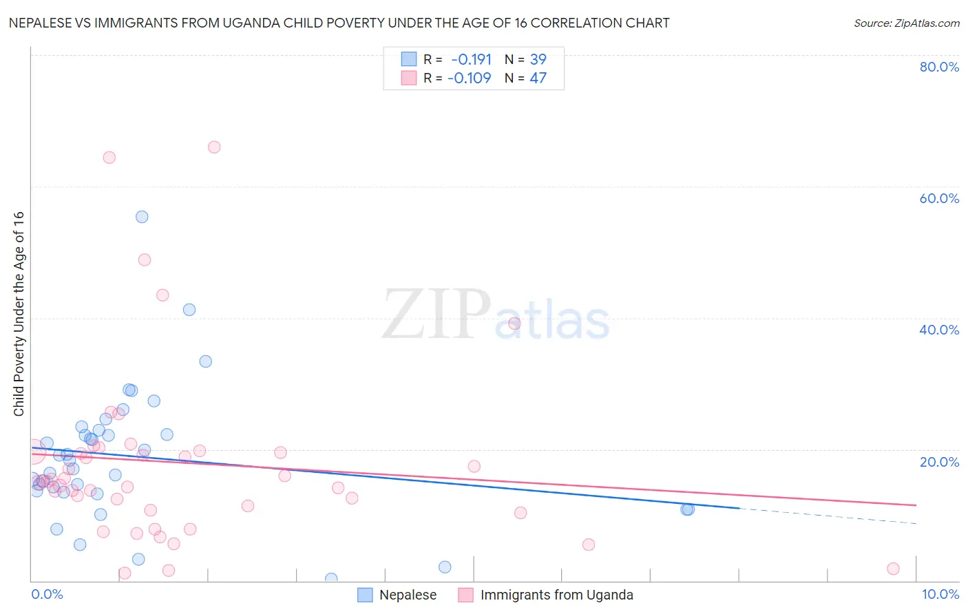 Nepalese vs Immigrants from Uganda Child Poverty Under the Age of 16