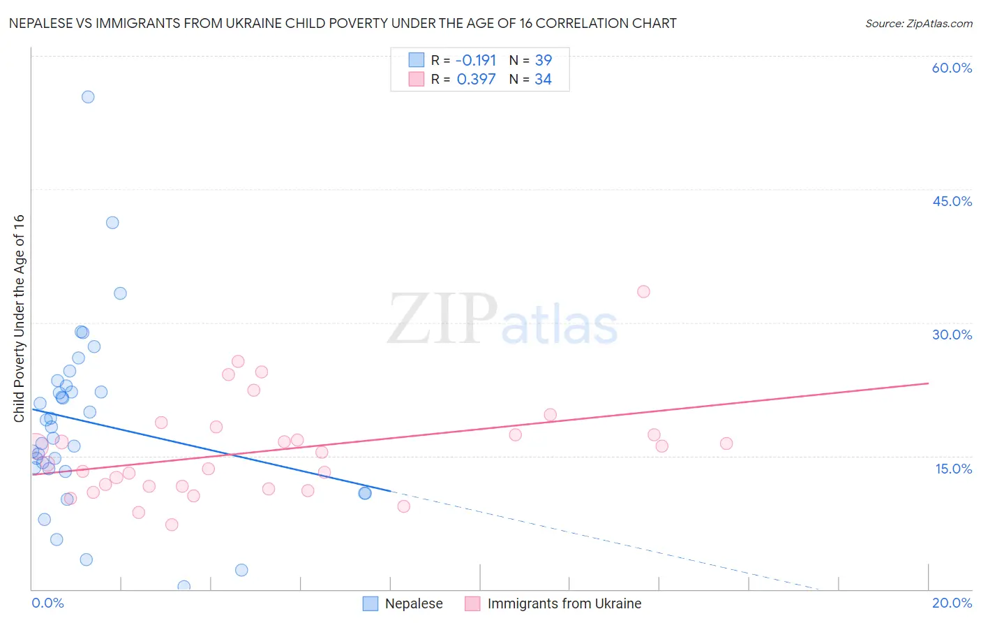 Nepalese vs Immigrants from Ukraine Child Poverty Under the Age of 16